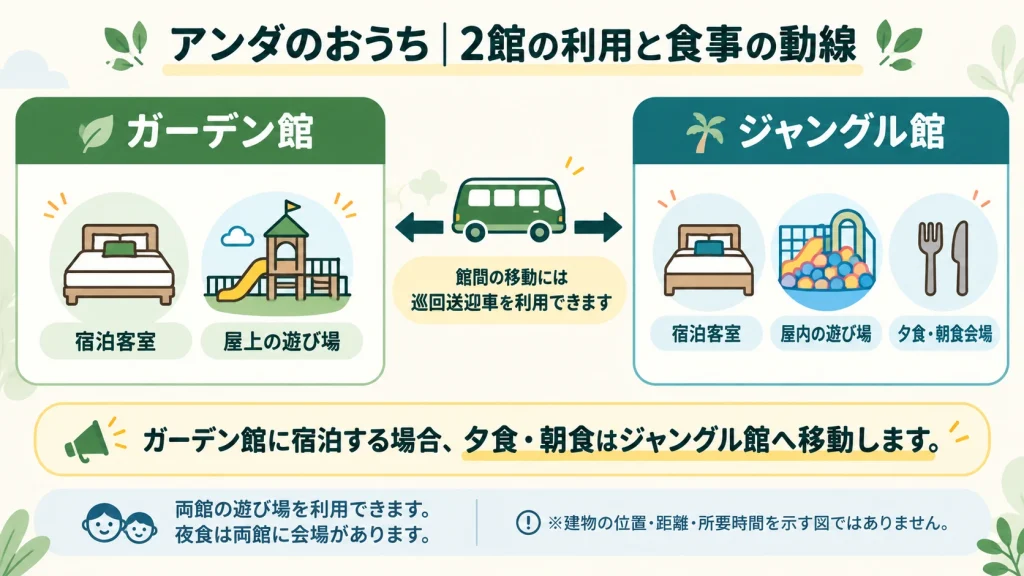 アンダのおうちのガーデン館とジャングル館の利用・食事動線。両館の遊び場を相互利用でき、夕食と朝食はジャングル館で提供されることを示す図。