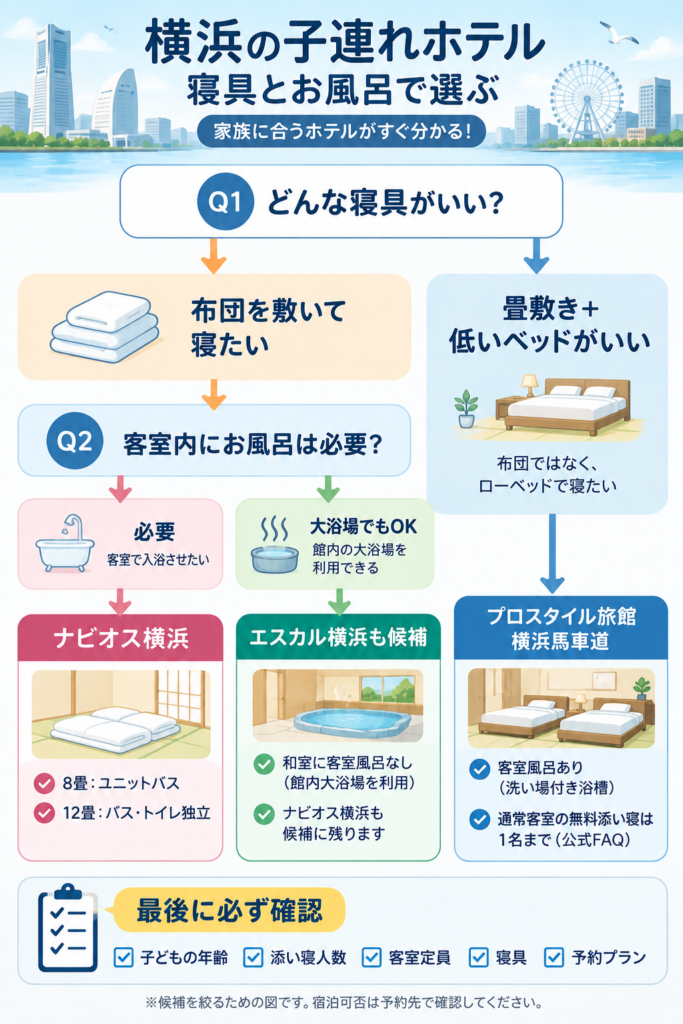 横浜の子連れ向けホテル選びのフローチャート。布団と客室風呂を希望するならナビオス横浜、大浴場も利用できるならエスカル横浜も候補。畳敷きとローベッドを希望するならプロスタイル旅館横浜馬車道。予約前に添い寝人数や客室定員を確認する。