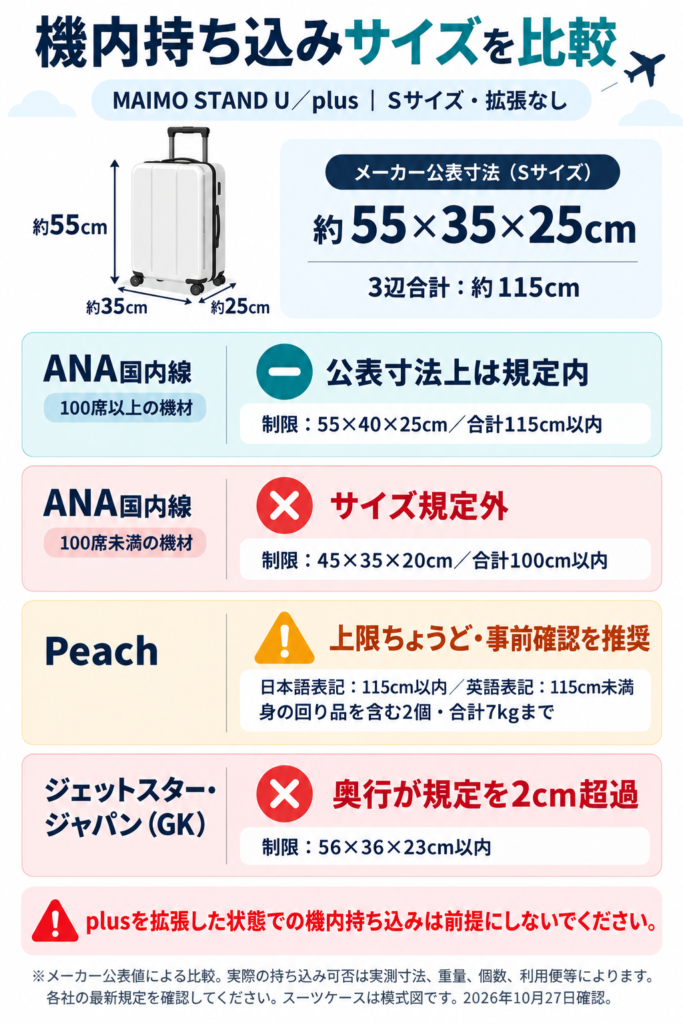 MAIMO STAND UとplusのSサイズについて、ANA・Peach・ジェットスターの機内持ち込みサイズ規定を比較した図解